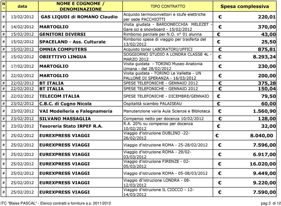 Culturale Rimborso spese di viaggio per trasferta del 13/02/2012 25,50 # 15/02/2012 OMNIA COMPUTERS Acquisto toner LABORATORI/UFFICI 875,81 # 15/02/2012 OBIETTIVO LINGUA # 17/02/2012 MARTOGLIO #