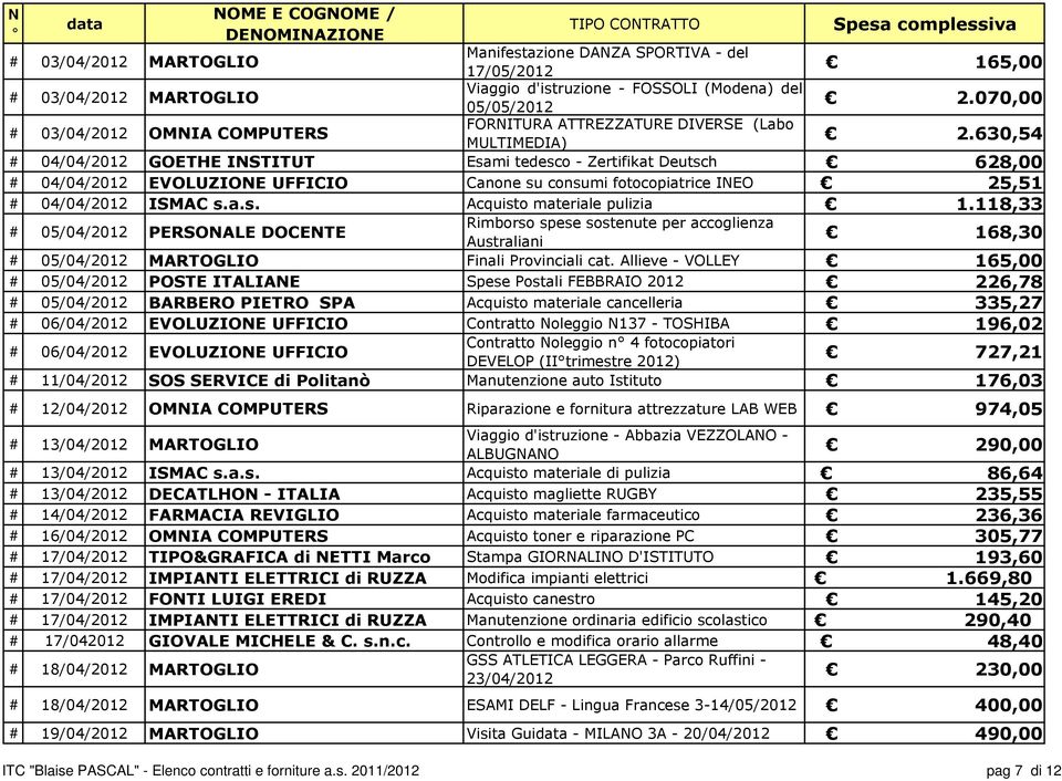 630,54 # 04/04/2012 GOETHE INSTITUT Esami tedesco - Zertifikat Deutsch 628,00 # 04/04/2012 EVOLUZIONE UFFICIO Canone su consumi fotocopiatrice INEO 25,51 # 04/04/2012 ISMAC s.a.s. Acquisto materiale pulizia 1.