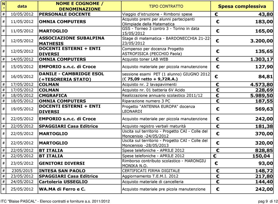 200,00 # 12/05/2012 DOCENTI ESTERNI + ENTI Compenso per docenza Progetto DIVERSI ASTROFISICA (PECCHIO Paola) 135,65 # 14/05/2012 OMNIA COMPUTERS Acquisto toner LAB WEB 1.303,17 # 15/05/2012 EMPORIO s.