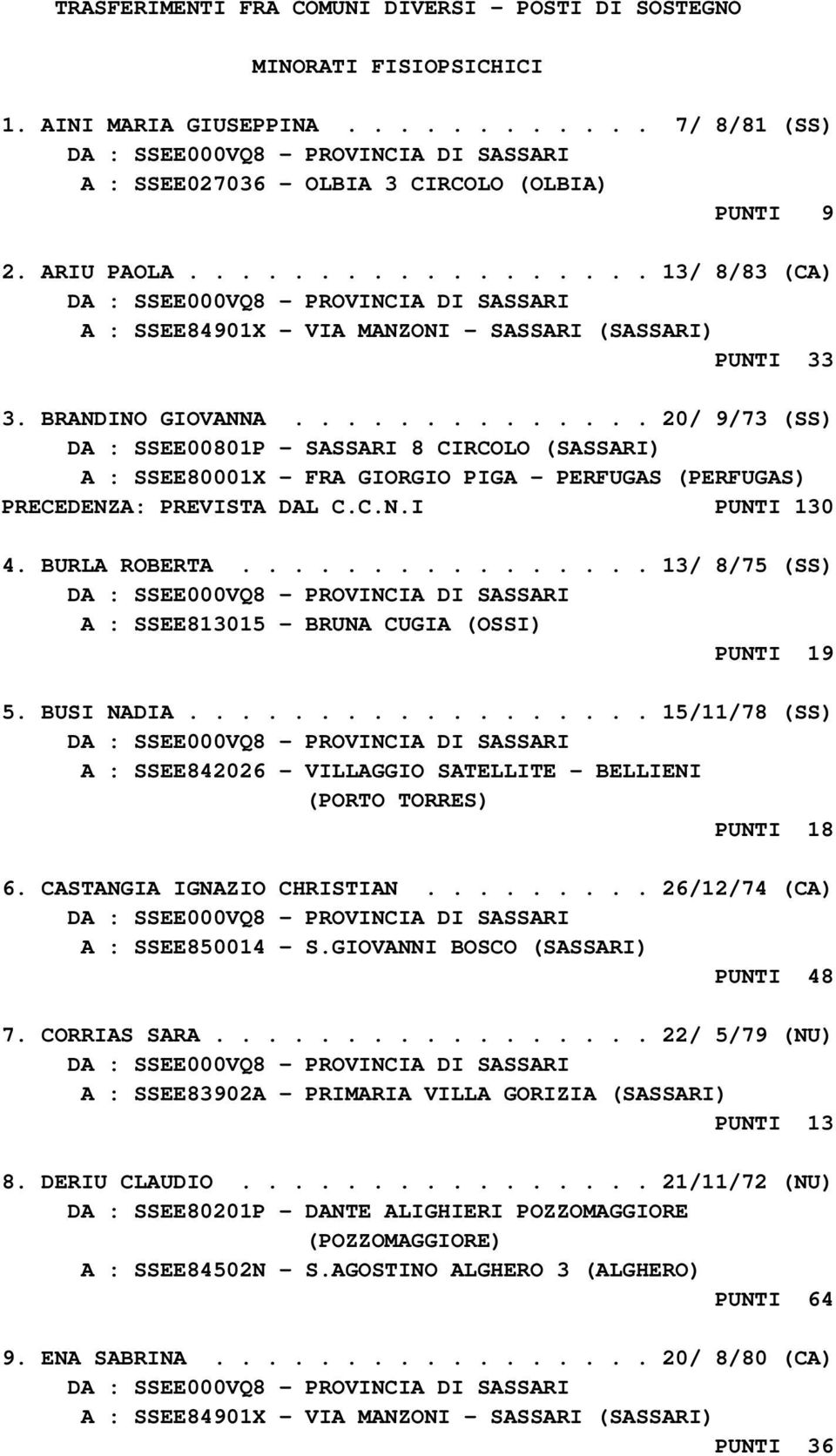 ............. 20/ 9/73 (SS) DA : SSEE00801P - SASSARI 8 CIRCOLO (SASSARI) A : SSEE80001X - FRA GIORGIO PIGA - PERFUGAS (PERFUGAS) PRECEDENZA: PREVISTA DAL C.C.N.I PUNTI 130 4. BURLA ROBERTA.