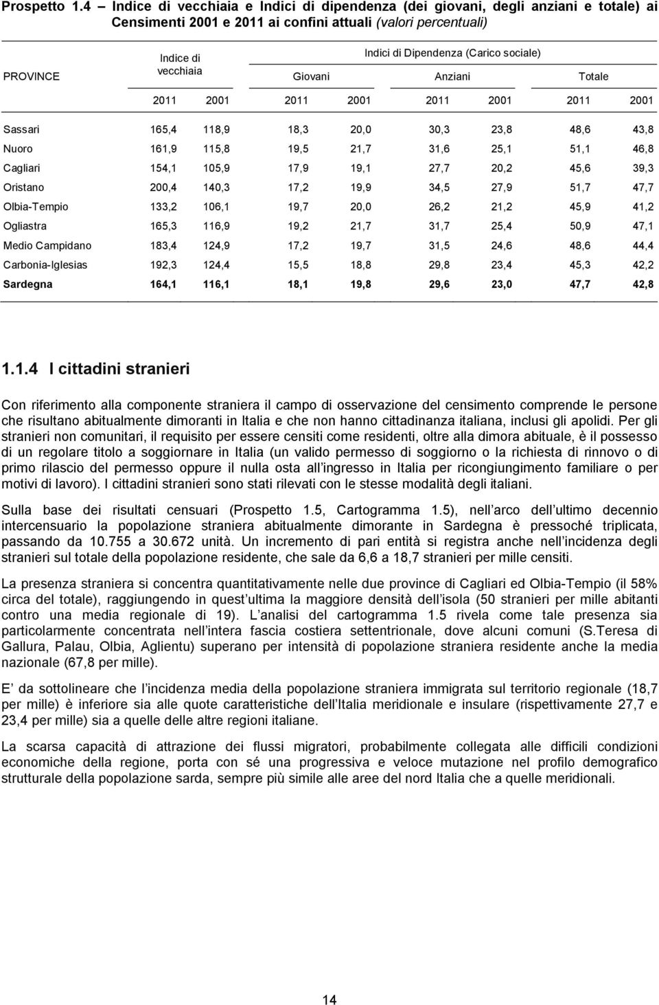 (Carico sociale) Giovani Anziani Totale 2011 2001 2011 2001 2011 2001 2011 2001 Sassari 165,4 118,9 18,3 20,0 30,3 23,8 48,6 43,8 Nuoro 161,9 115,8 19,5 21,7 31,6 25,1 51,1 46,8 Cagliari 154,1 105,9