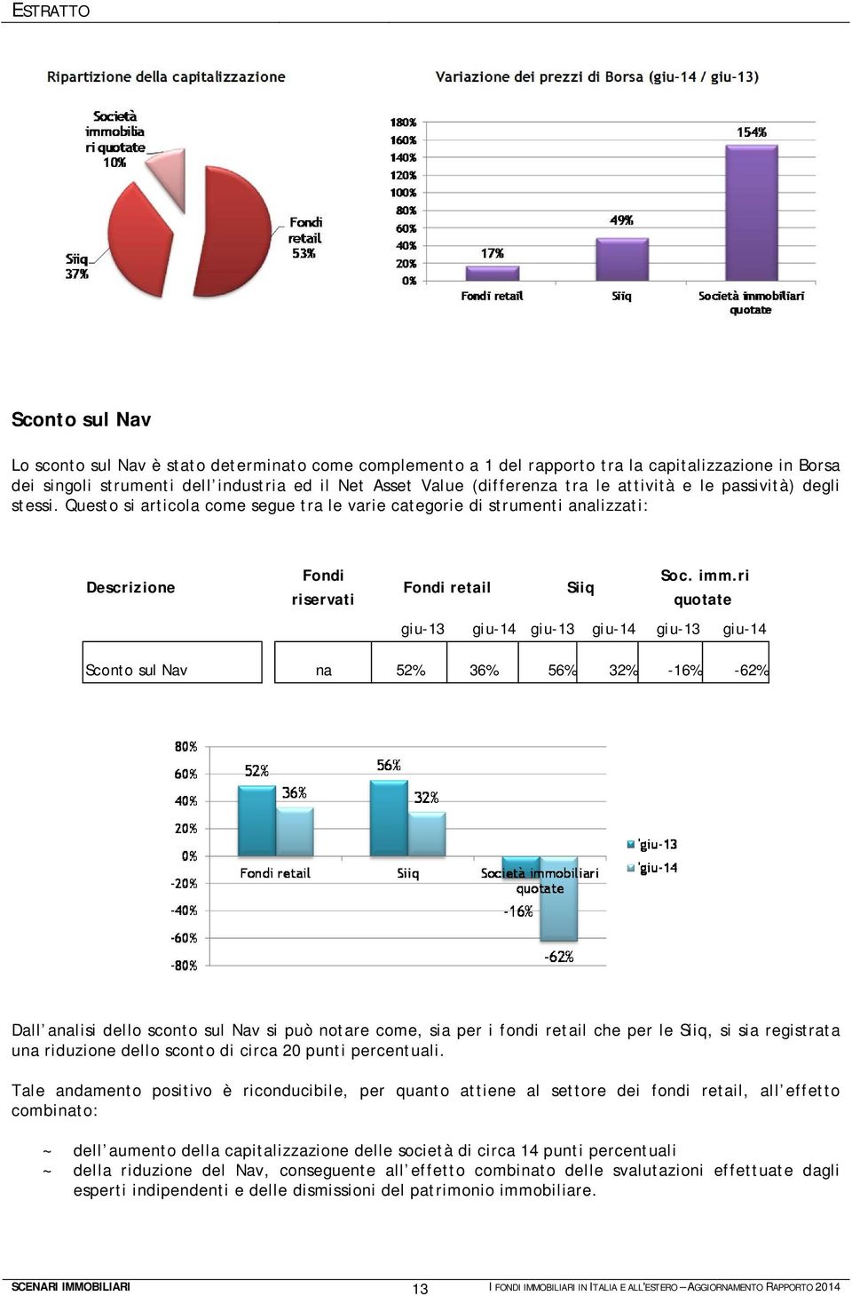 ri quotate giu-13 giu-14 giu-13 giu-14 giu-13 giu-14 Sconto sul Nav na 52% 36% 56% 32% -16% -62% Dall analisi dello sconto sul Nav si può notare come, sia per i fondi retail che per le Siiq, si sia