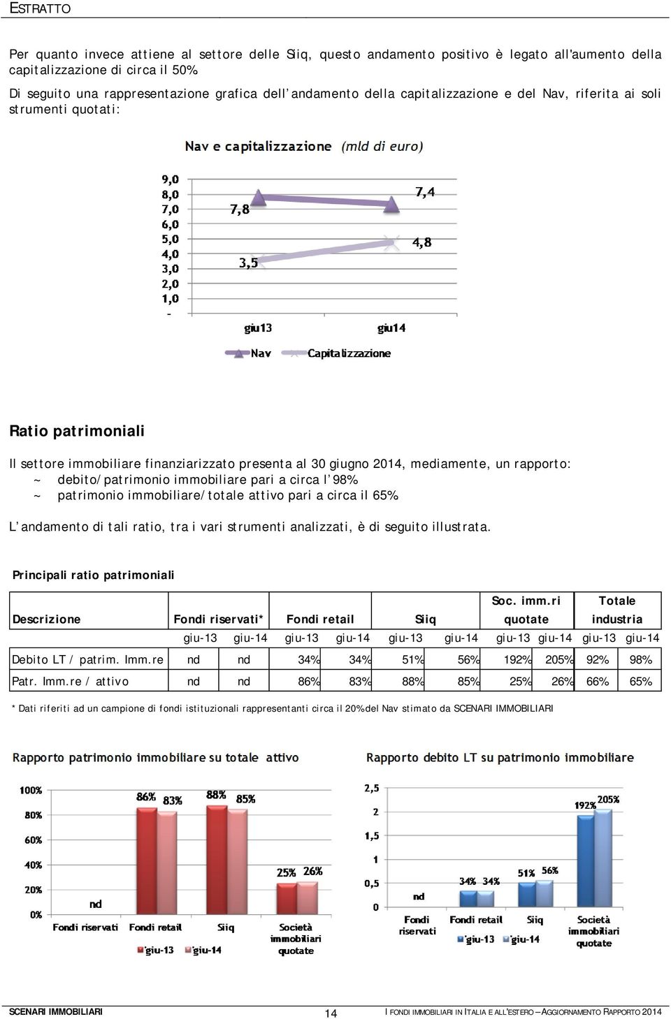 giugno 2014, mediamente, un rapporto: ~ debito/patrimonio immobiliare pari a circa l 98% ~ patrimonio immobiliare/totale attivo pari a circa il 65%.