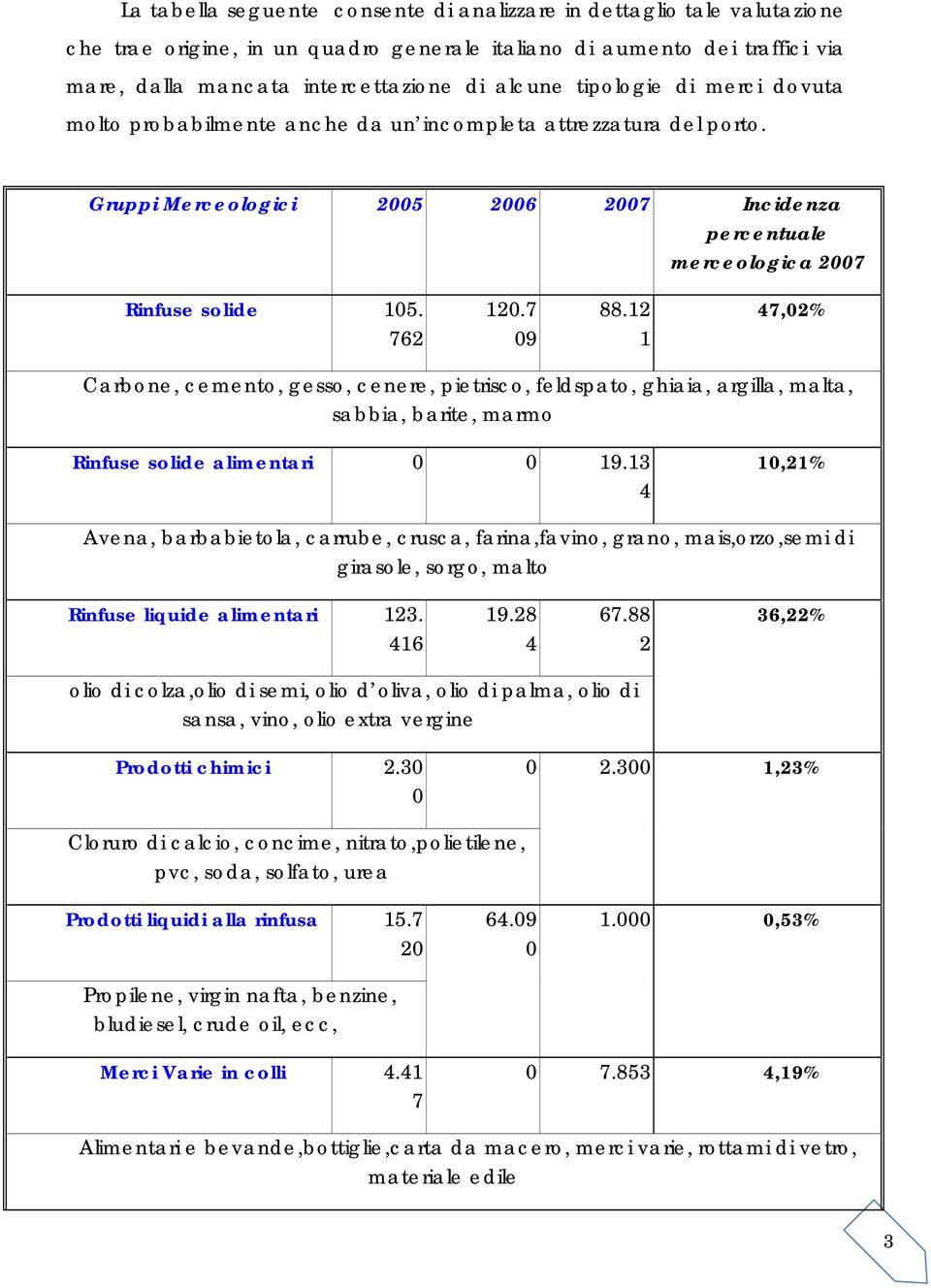 7 09 88.12 1 47,02% Carbone, cemento, gesso, cenere, pietrisco, feldspato, ghiaia, argilla, malta, sabbia, barite, marmo Rinfuse solide alimentari 0 0 19.