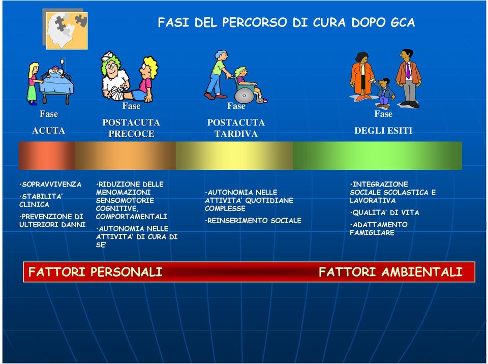 COMPORTAMENTALI AUTONOMIA NELLE ATTIVITA DI CURA DI SE AUTONOMIA NELLE ATTIVITA QUOTIDIANE COMPLESSE REINSERIMENTO