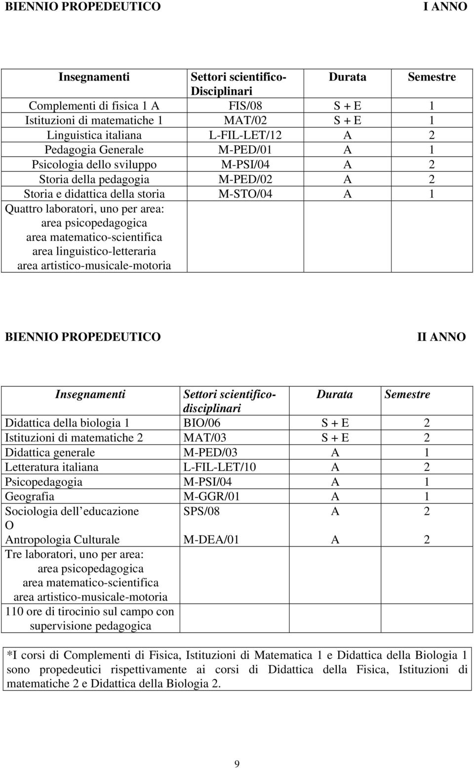 matematico-scientifica area linguistico-letteraria area artistico-musicale-motoria BIENNIO PROPEDEUTICO II ANNO Insegnamenti ettori scientificodisciplinari Durata emestre Didattica della biologia