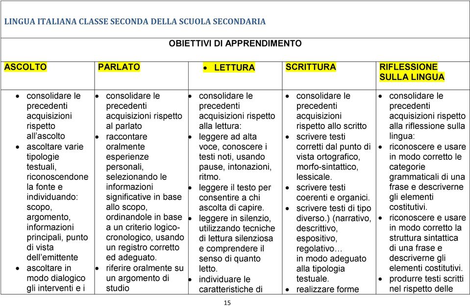 e i consolidare le precedenti acquisizioni rispetto al parlato raccontare oralmente esperienze personali, selezionando le informazioni significative in base allo scopo, ordinandole in base a un