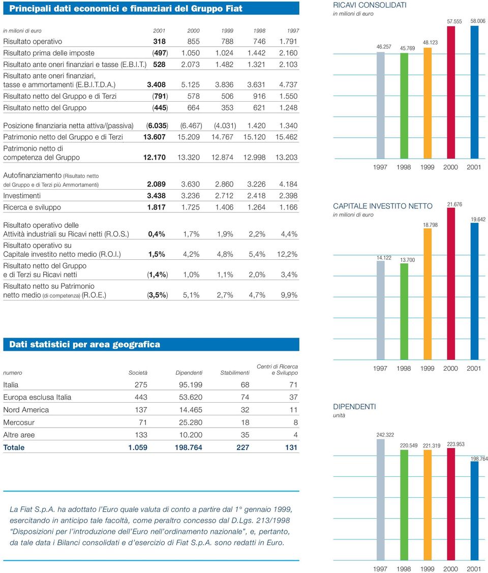 737 Risultato netto del Gruppo e di Terzi (791) 578 506 916 1.550 Risultato netto del Gruppo (445) 664 353 621 1.248 RICAVI CONSOLIDATI in milioni di euro 46.257 45.769 48.123 57.555 58.