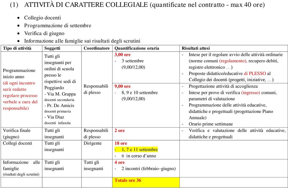 finale (giugno) Collegi docenti Informazione alle famiglie (risultati degli scrutini) per ordini di scuola presso le rispettive sedi di Poggiardo - Via M. Grappa docenti secondaria - Pr.