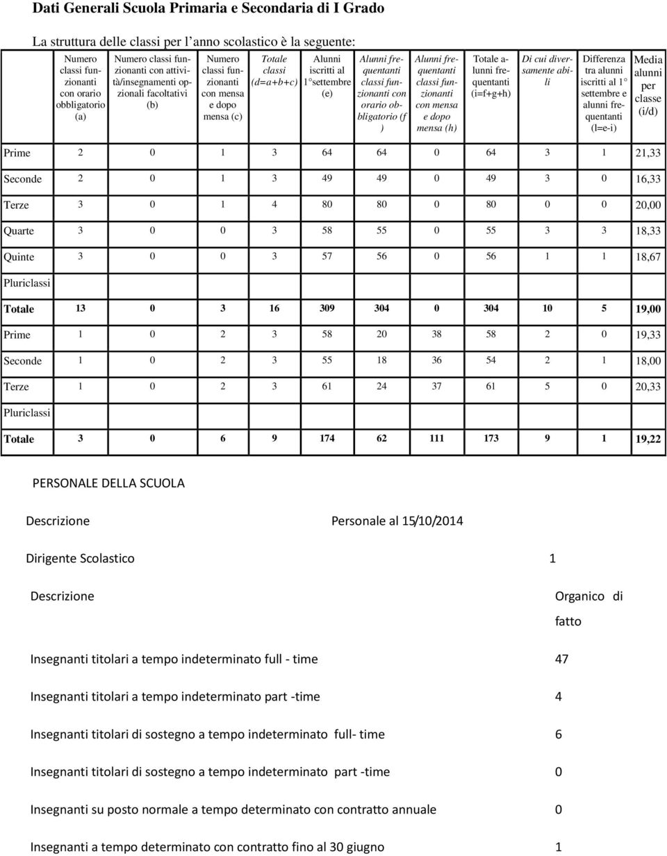 funzionanti con orario obbligatorio (f ) Alunni frequentanti classi funzionanti con mensa e dopo mensa (h) Totale a- lunni frequentanti (i=f+g+h) Di cui diversamente abili Differenza tra alunni