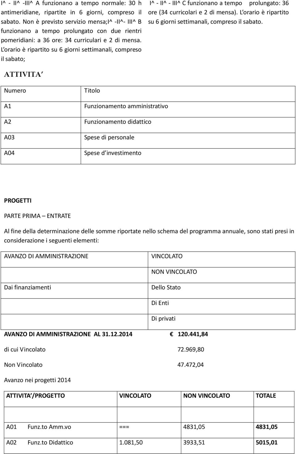 L orario è ripartito su 6 giorni settimanali, compreso il sabato; I^ - II^ - III^ C funzionano a tempo prolungato: 36 ore (34 curricolari e 2 di mensa).