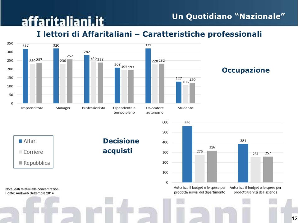 Occupazione Decisione acquisti Nota: dati