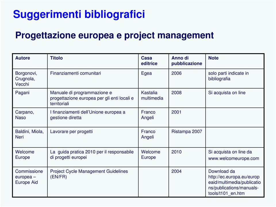 Unione europea a gestione diretta Franco Angeli 2001 Baldini, Miola, Neri Lavorare per progetti Franco Angeli Ristampa 2007 Welcome Europe La guida pratica 2010 per il responsabile di progetti