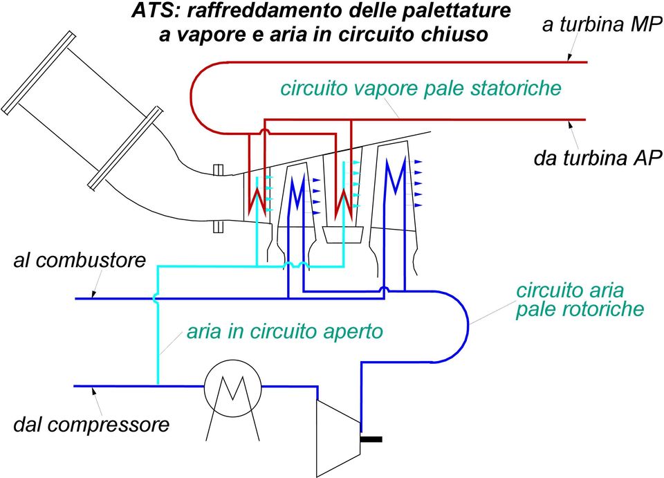 statoriche da turbina AP al combustore aria in