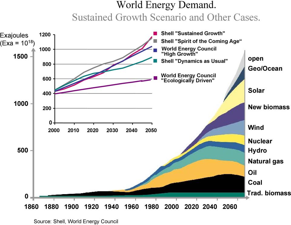 "High Growth" Shell "Dynamics as Usual" World Energy Council "Ecologically Driven" open Geo/Ocean 400 Solar 1000 200 New