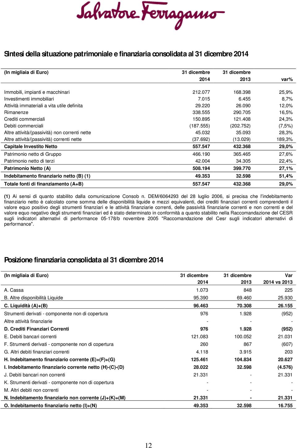 408 24,3% Debiti commerciali (187.555) (202.752) (7,5%) Altre attività/(passività) non correnti nette 45.032 35.093 28,3% Altre attività/(passività) correnti nette (37.692) (13.