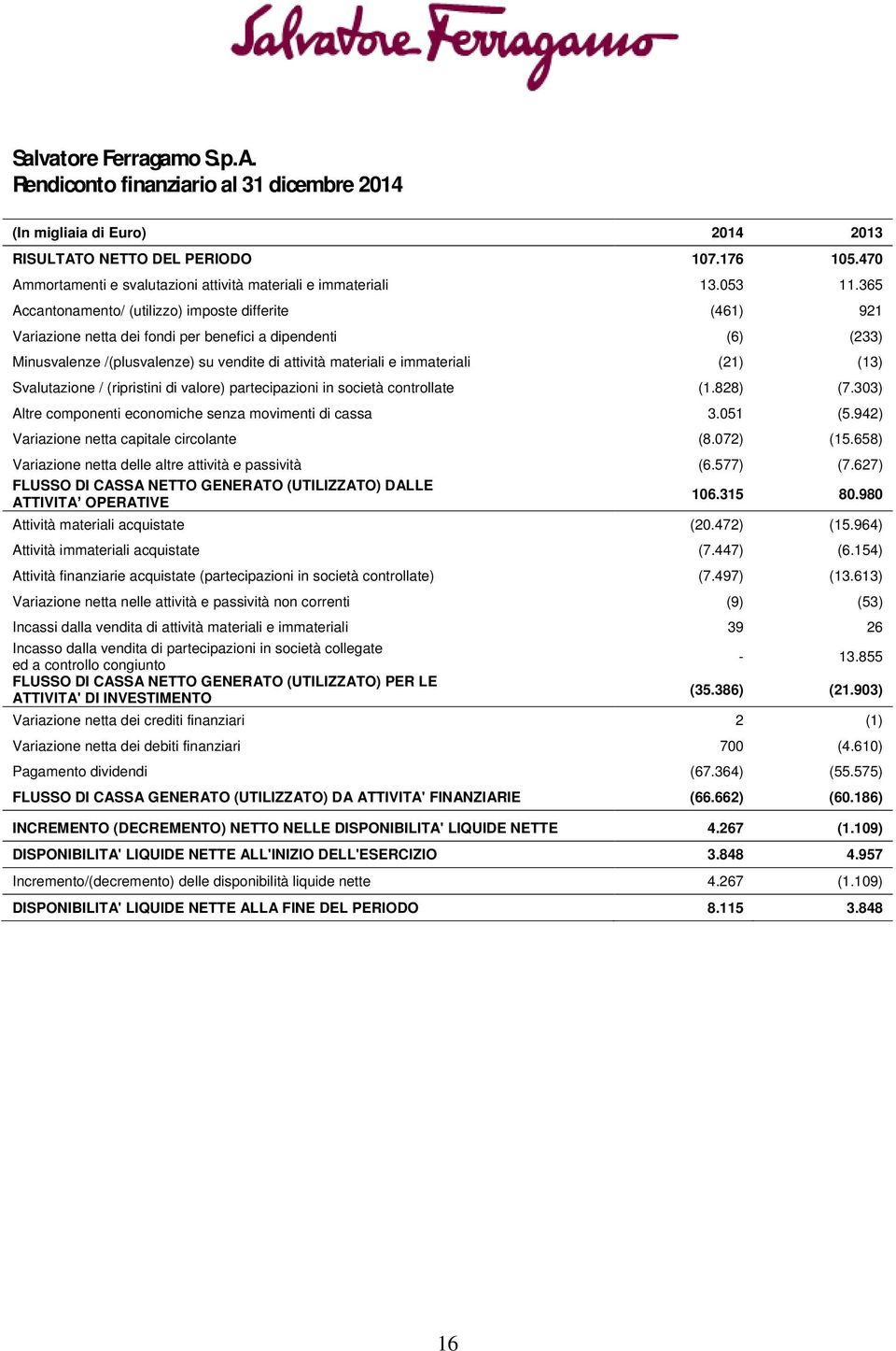 365 Accantonamento/ (utilizzo) imposte differite (461) 921 Variazione netta dei fondi per benefici a dipendenti (6) (233) Minusvalenze /(plusvalenze) su vendite di attività materiali e immateriali