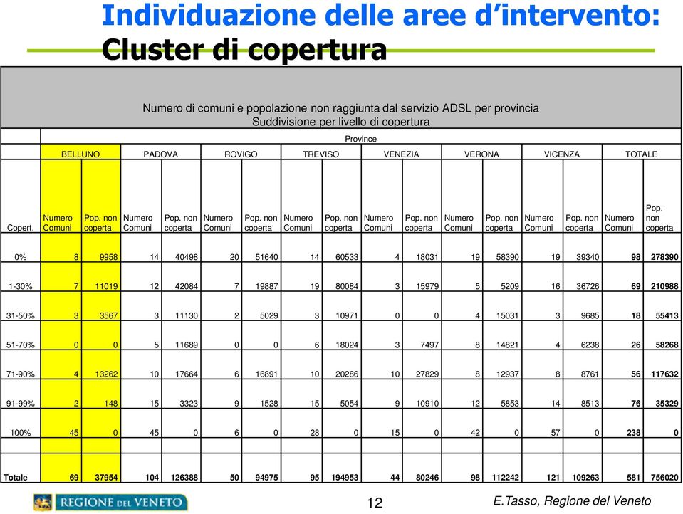 non coperta Numero Comuni Pop. non coperta Numero Comuni Pop.