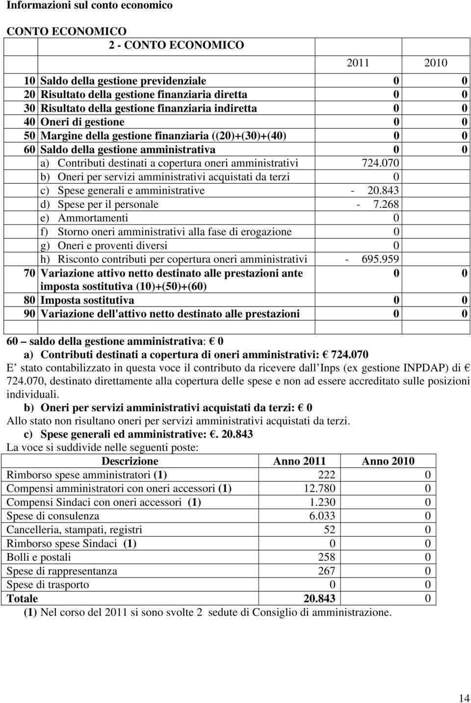 oneri amministrativi 724.070 b) Oneri per servizi amministrativi acquistati da terzi 0 c) Spese generali e amministrative - 20.843 d) Spese per il personale - 7.