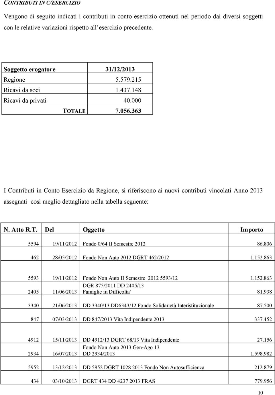 363 I Contributi in Conto Esercizio da Regione, si riferiscono ai nuovi contributi vincolati Anno 2013 assegnati così meglio dettagliato nella tabella seguente: N. Atto R.T.