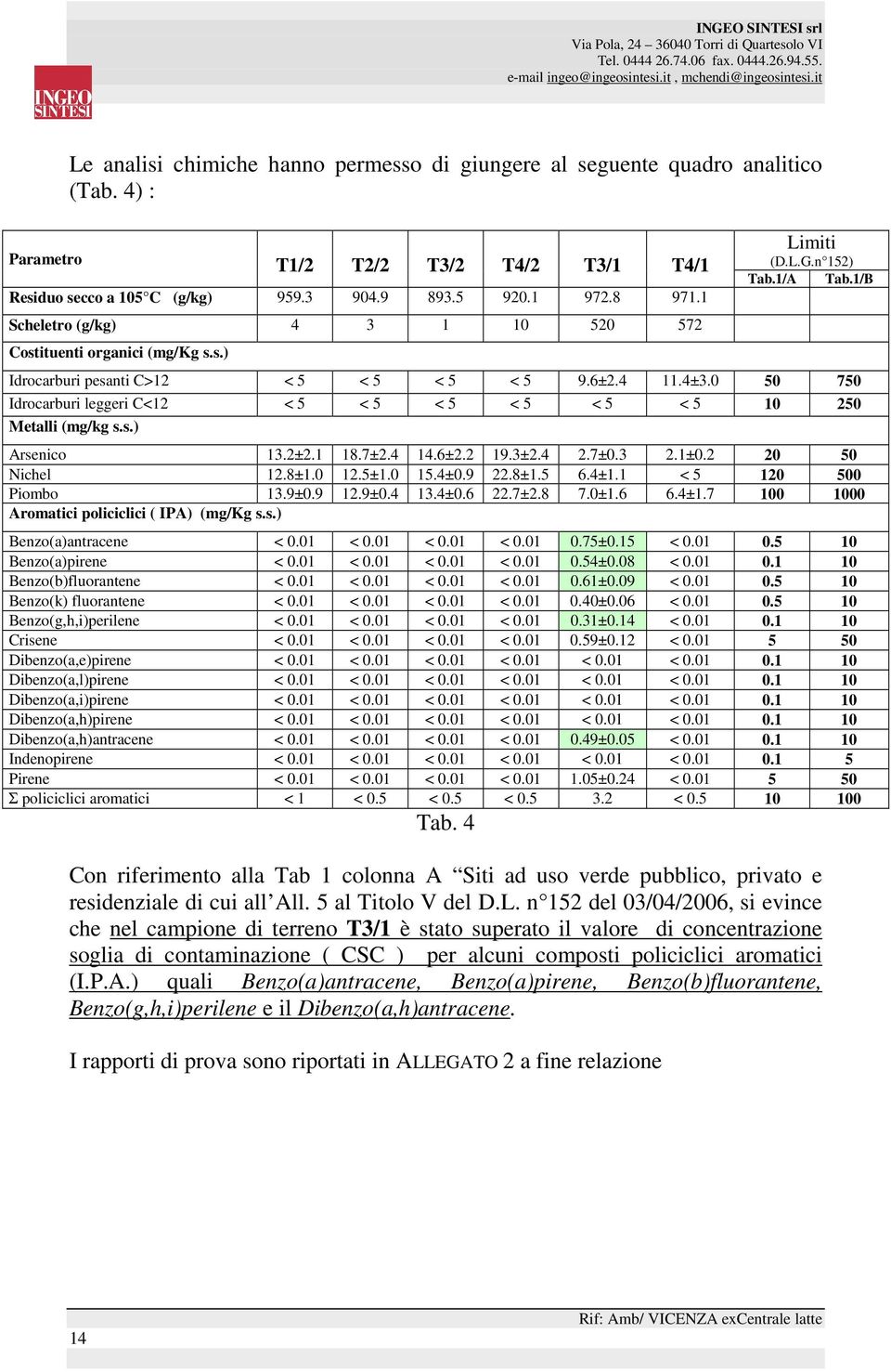 0 50 750 Idrocarburi leggeri C<12 < 5 < 5 < 5 < 5 < 5 < 5 10 250 Metalli (mg/kg s.s.) Arsenico 13.2±2.1 18.7±2.4 14.6±2.2 19.3±2.4 2.7±0.3 2.1±0.2 20 50 Nichel 12.8±1.0 12.5±1.0 15.4±0.9 22.8±1.5 6.