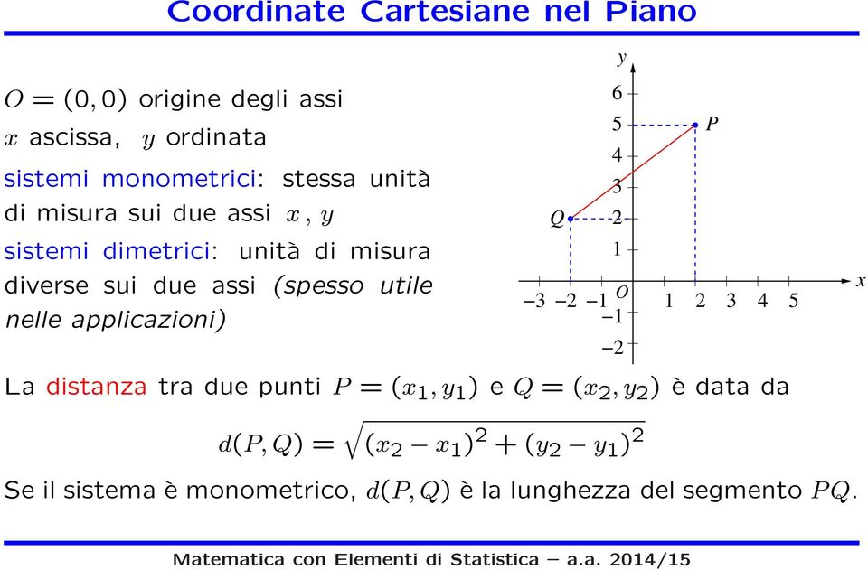 applicazioni) Q y 6 5 4 3 2 1 3 2 1 O 1 2 3 4 5 1 La distanza tra due punti P = ( 1,y 1 ) e Q = ( 2,y 2 ) è