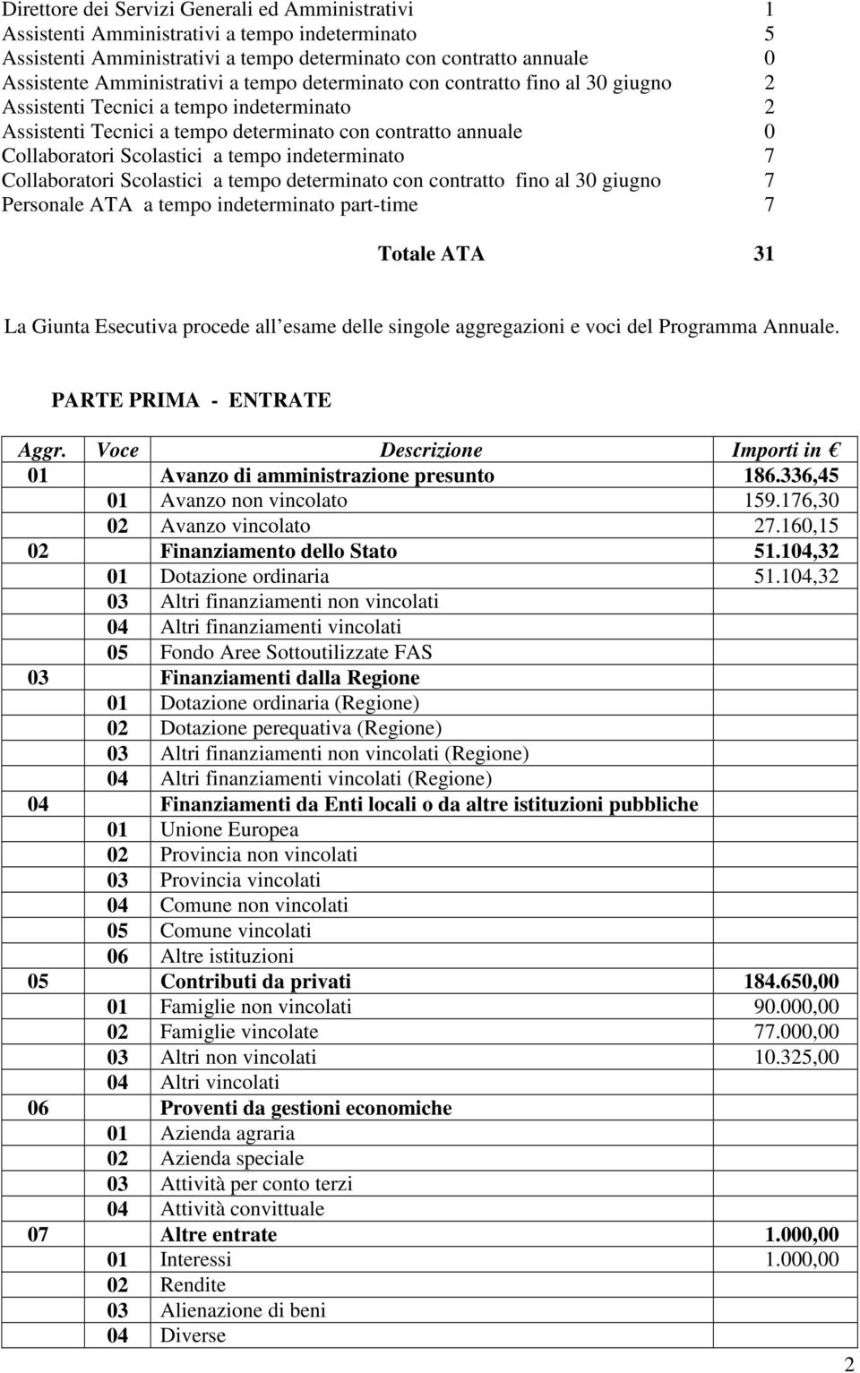 indeterminato 7 Collaboratori Scolastici a tempo determinato con contratto fino al 30 giugno 7 Personale ATA a tempo indeterminato part-time 7 Totale ATA 31 La Giunta Esecutiva procede all esame