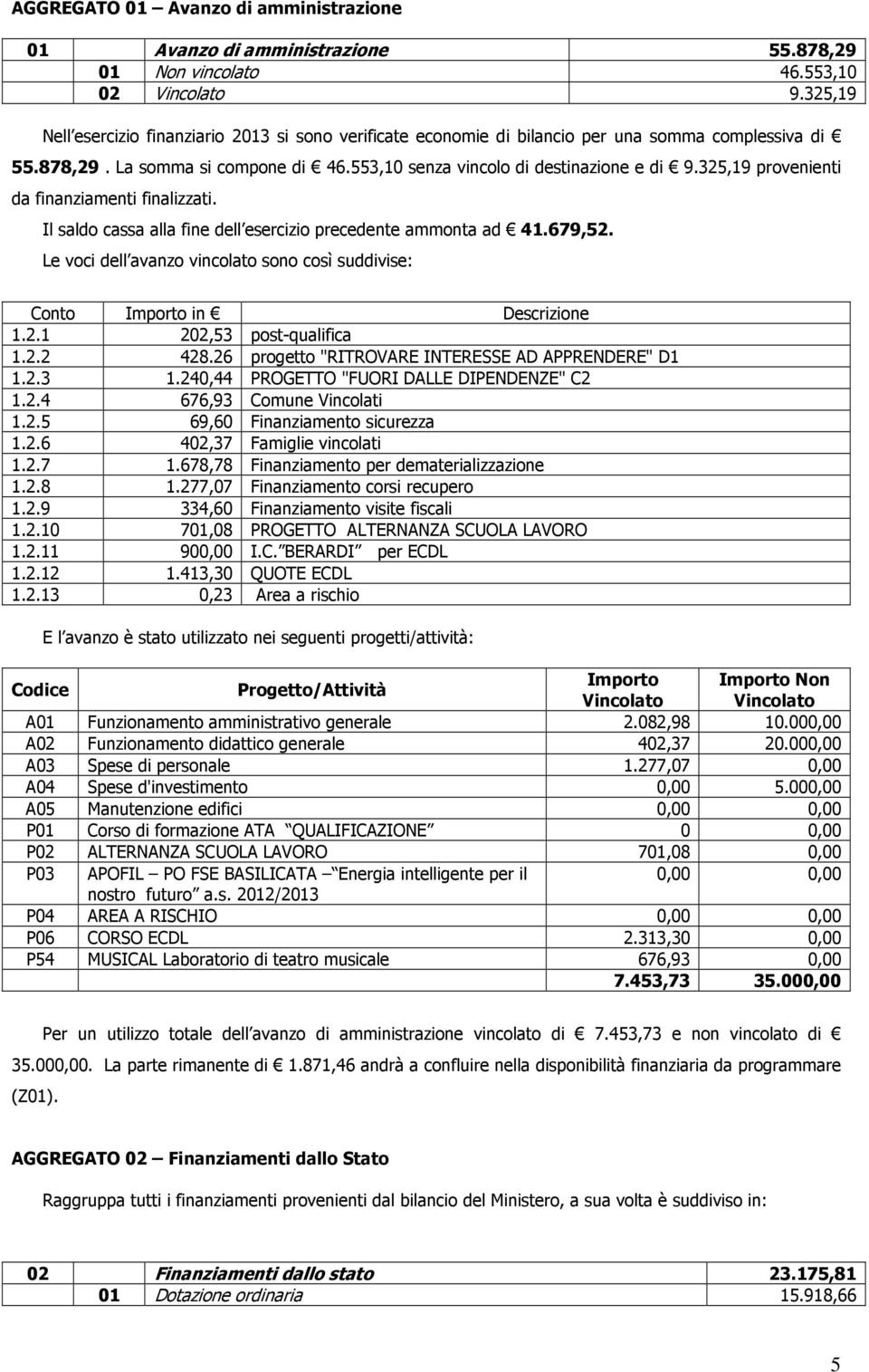 325,19 provenienti da finanziamenti finalizzati. Il saldo cassa alla fine dell esercizio precedente ammonta ad 41.679,52. Le voci dell avanzo vincolato sono così suddivise: 1.2.1 202,53 post-qualifica 1.