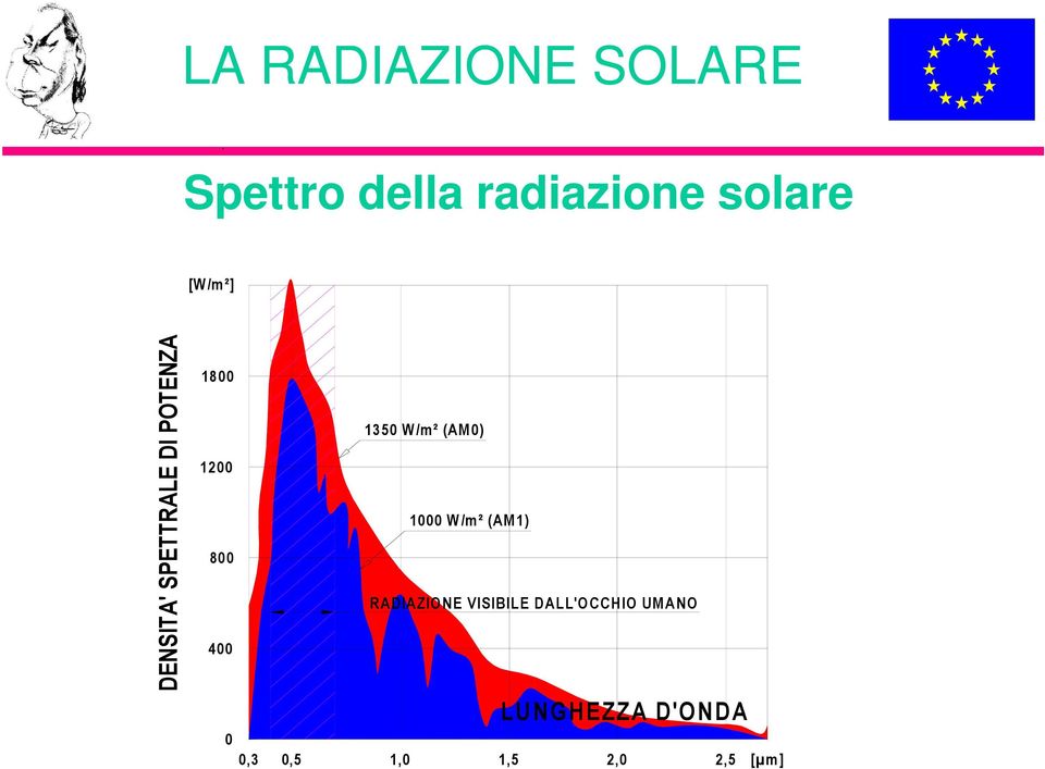 1350 W /m² (AM0) 1000 W /m² (AM1) RADIAZIONE VISIBILE