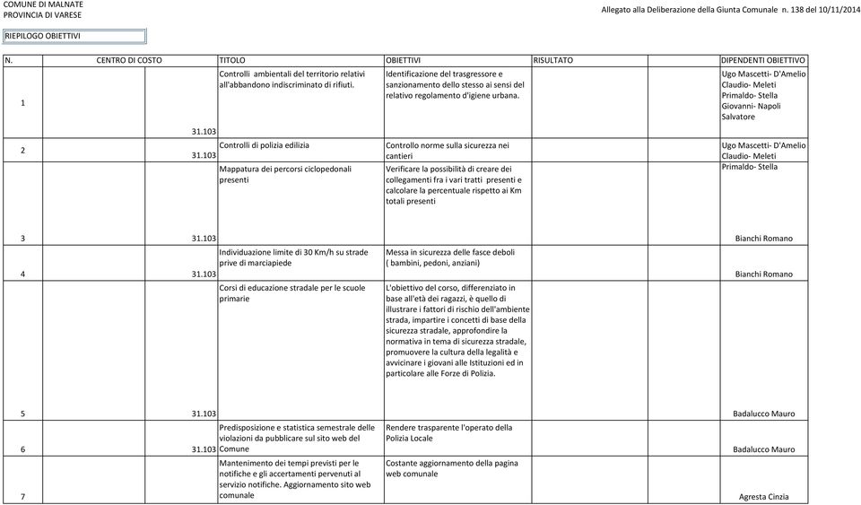 Controllo norme sulla sicurezza nei cantieri Verificare la possibilità di creare dei collegamenti fra i vari tratti presenti e calcolare la percentuale rispetto ai Km totali presenti Ugo Mascetti-