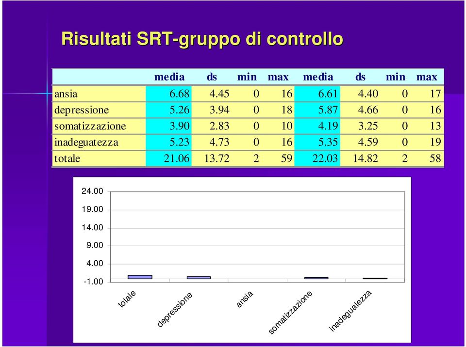 19 3.25 0 13 inadeguatezza 5.23 4.73 0 16 5.35 4.59 0 19 totale 21.06 13.72 2 59 22.03 14.