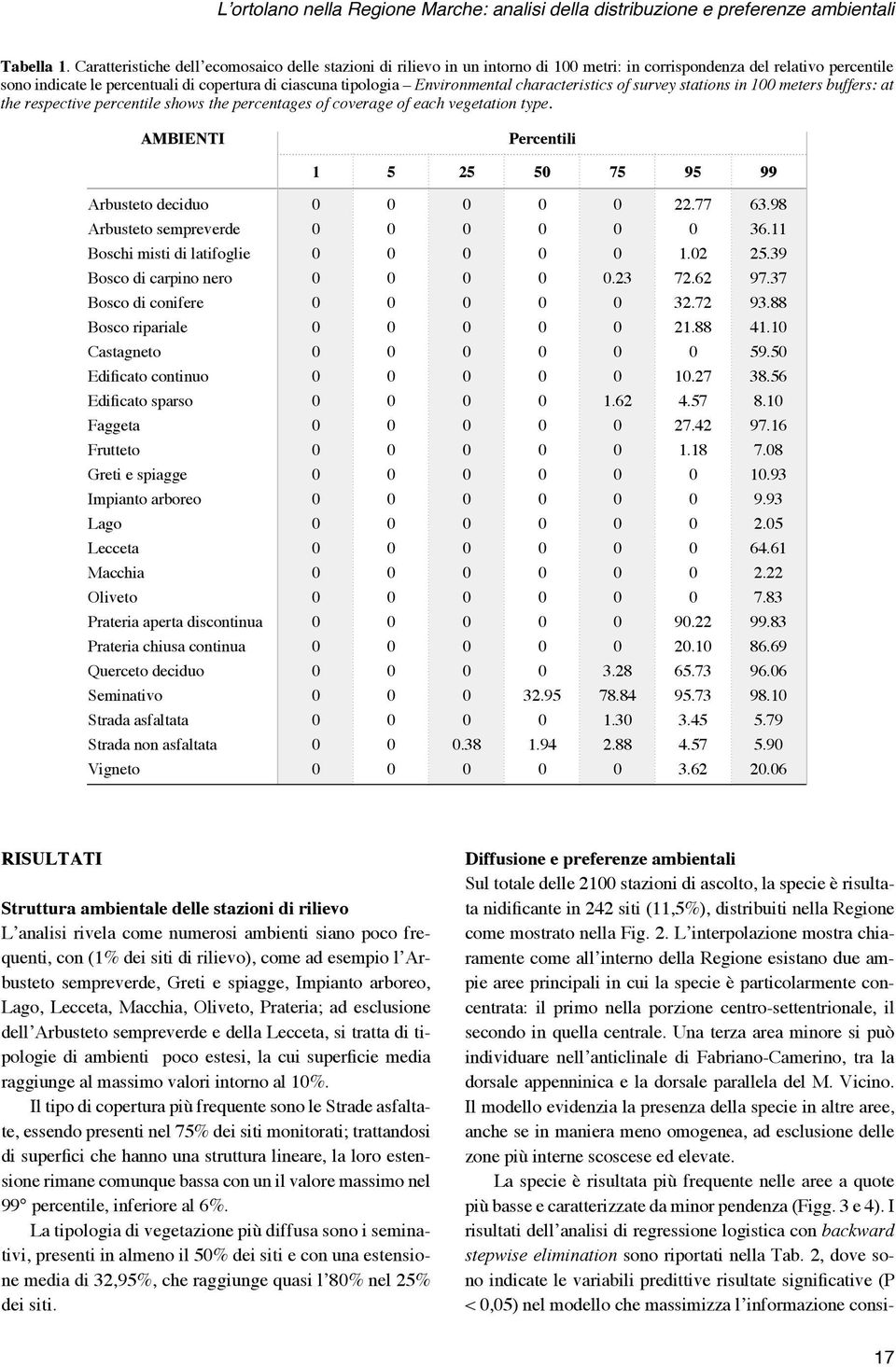 Environmental characteristics of survey stations in 1 meters buffers: at the respective percentile shows the percentages of coverage of each vegetation type.