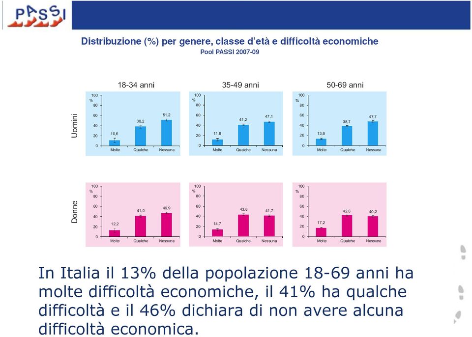 41% ha qualche difficoltà e il 46%