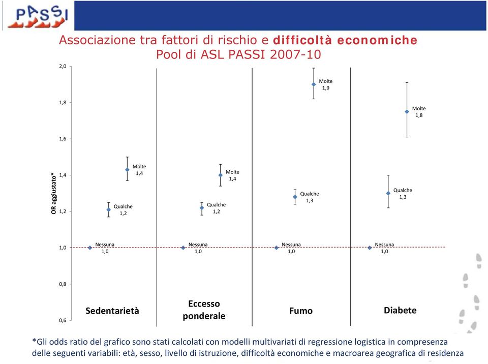 Sedentarietà Eccesso ponderale Fumo Diabete *Gli odds ratio del grafico sono stati calcolati con modelli multivariati di regressione