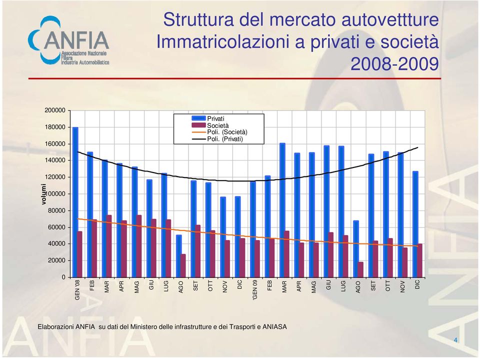 (Privati) 140000 120000 volumi 100000 80000 60000 40000 20000 0 GEN '08 FEB MAR APR MAG GIU LUG AGO