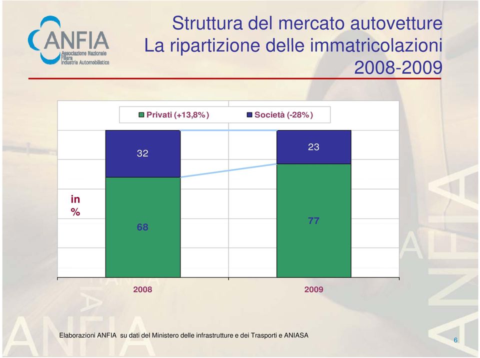 (-28%) 32 23 in % 68 77 2008 2009 Elaborazioni ANFIA su