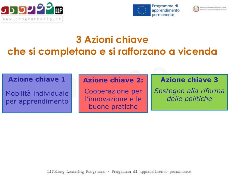 apprendimento Azione chiave 2: Cooperazione per l