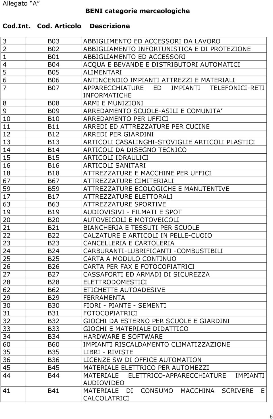 Articolo Descrizione 3 B03 ABBIGLIMENTO ED ACCESSORI DA LAVORO 2 B02 ABBIGLIAMENTO INFORTUNISTICA E DI PROTEZIONE 1 B01 ABBIGLIAMENTO ED ACCESSORI 4 B04 ACQUA E BEVANDE E DISTRIBUTORI AUTOMATICI 5