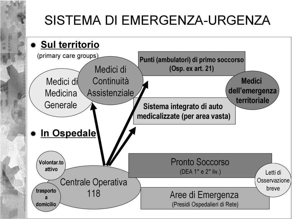 21) Medici dell emergenza territoriale Sistema integrato di auto medicalizzate (per area vasta) Volontar.