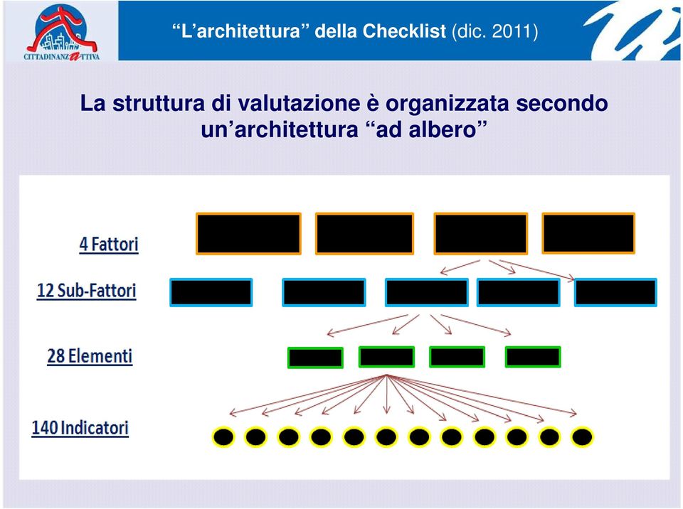 2011) La struttura di