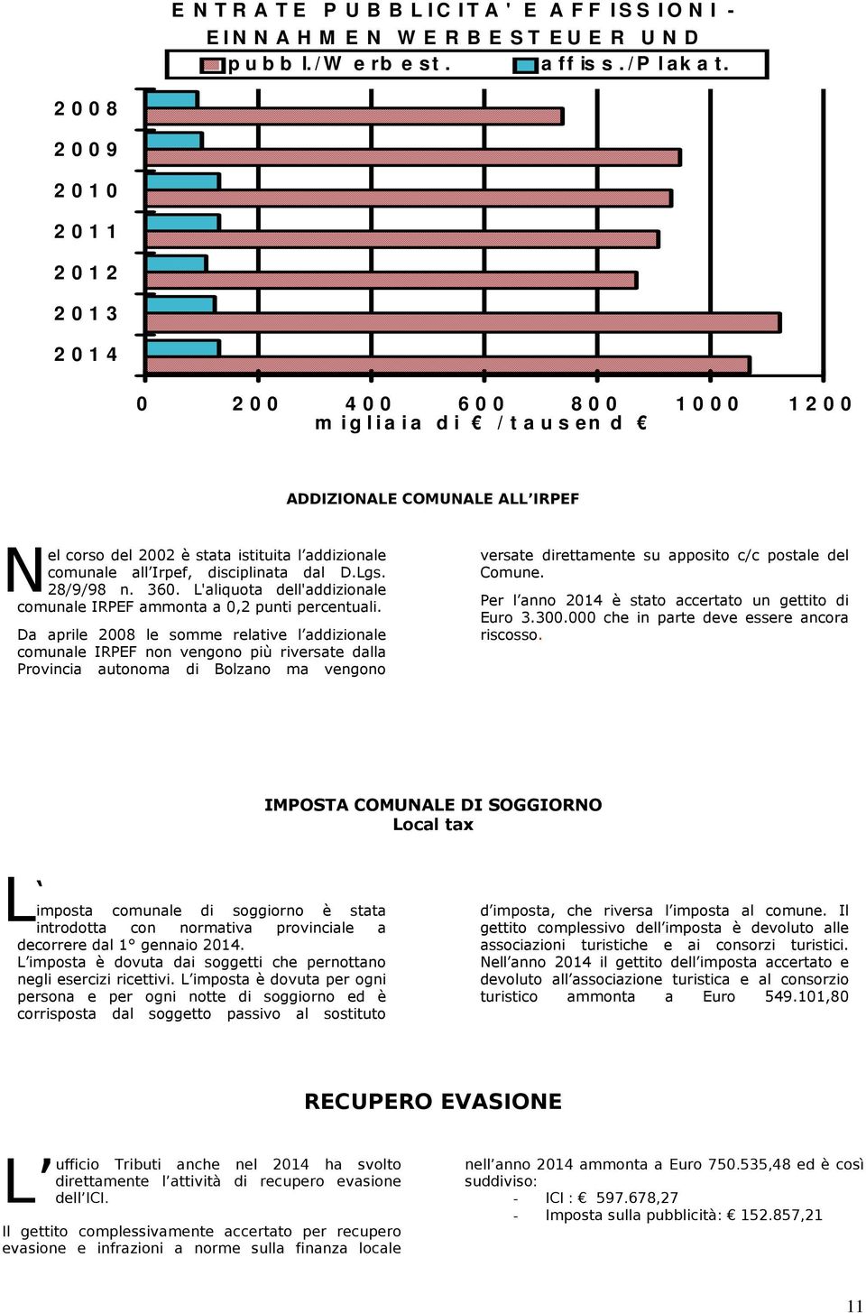 Irpef, disciplinata dal D.Lgs. 28/9/98 n. 360. L'aliquota dell'addizionale comunale IRPEF ammonta a 0,2 punti percentuali.