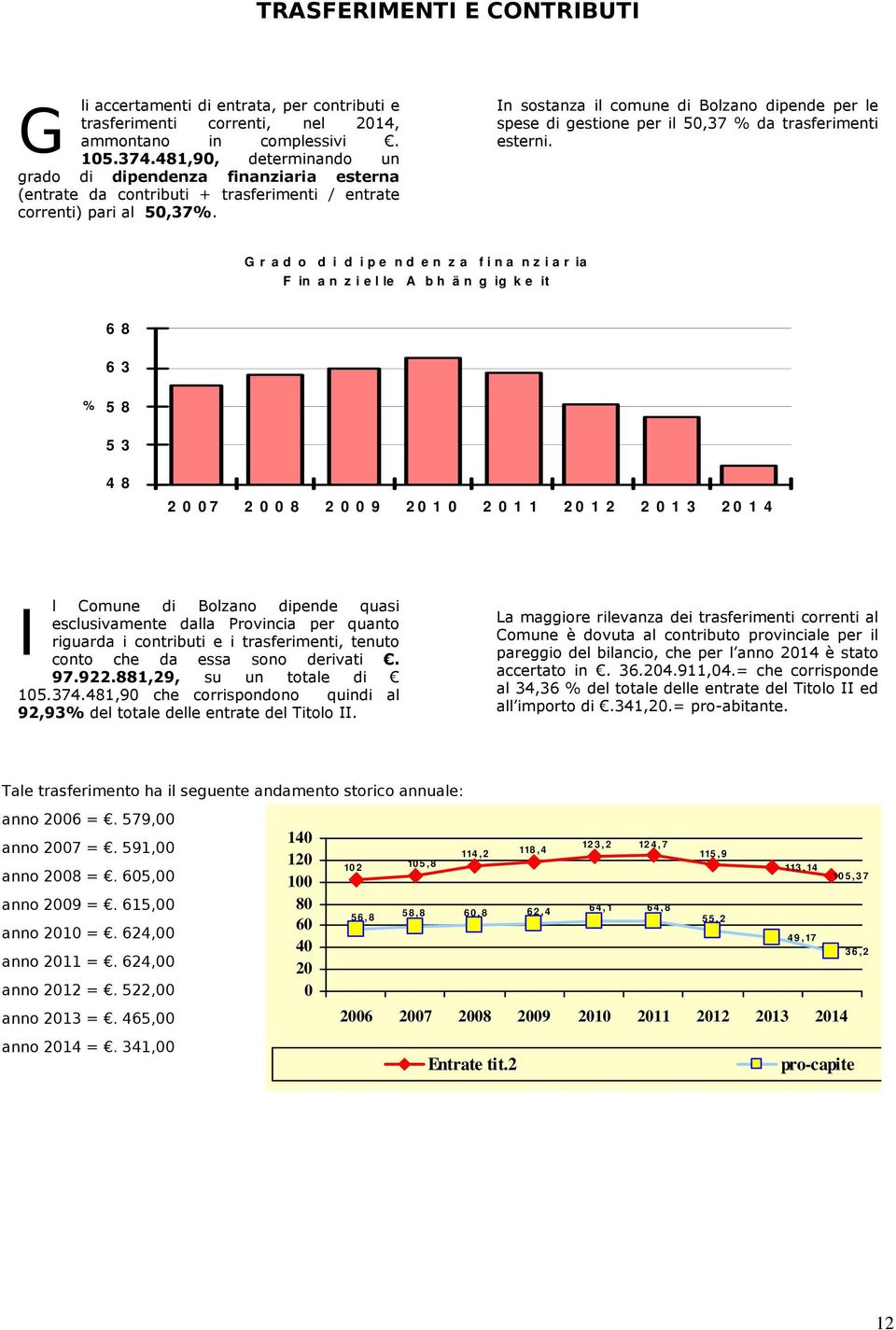 In sostanza il comune di Bolzano dipende per le spese di gestione per il 50,37 % da trasferimenti esterni.