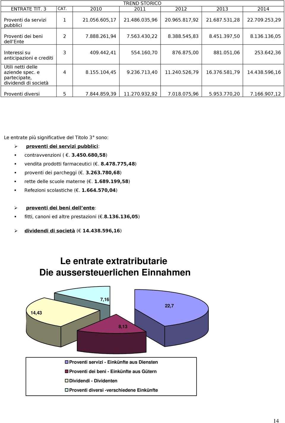 160,70 876.875,00 881.051,06 253.642,36 4 8.155.104,45 9.236.713,40 11.240.526,79 16.376.581,79 14.438.596,16 Proventi diversi 5 7.844.859,39 11.270.932,92 7.018.075,96 5.953.770,20 7.166.