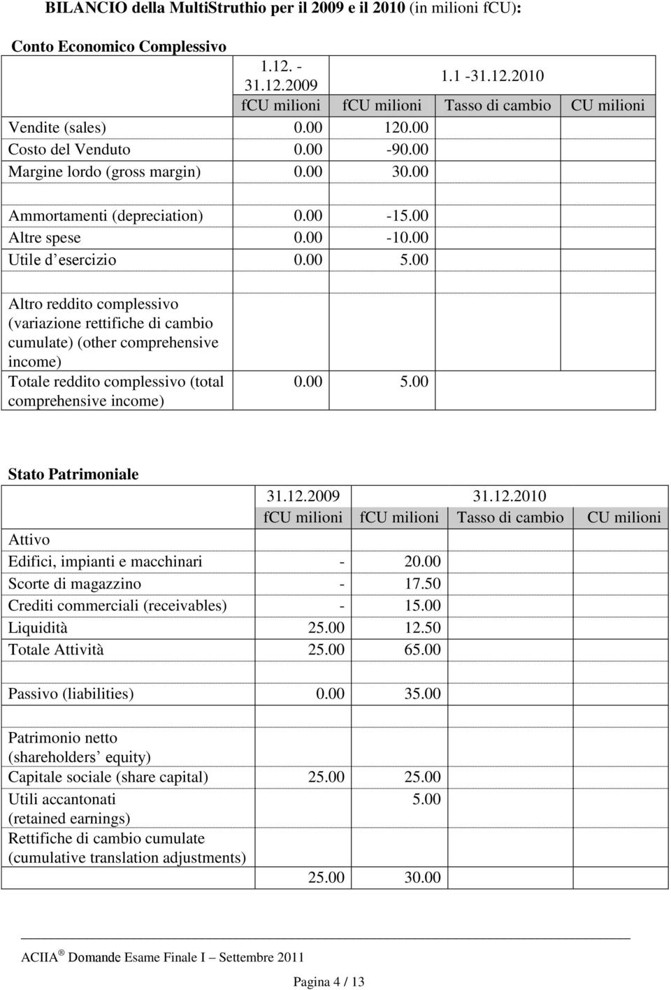 00 Altro reddito complessivo (variazione rettifiche di cambio cumulate) (other comprehensive income) Totale reddito complessivo (total comprehensive income) 0.00 5.00 Stato Patrimoniale 31.12.2009 31.