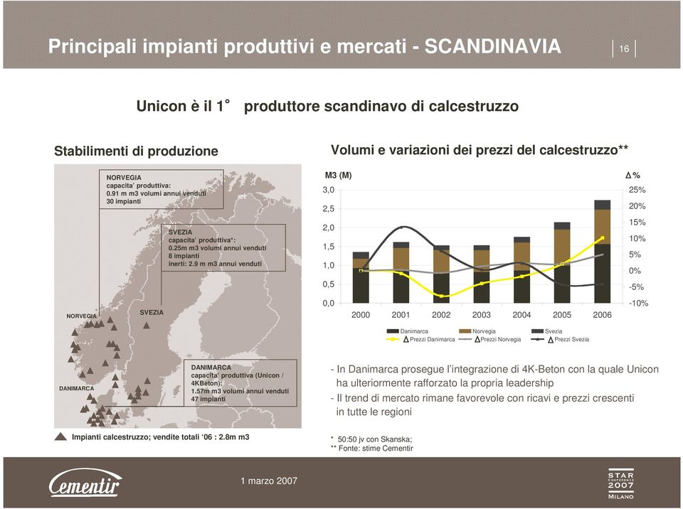 9 m m3 annui venduti M3 (M) 3,0 2,5 2,0 1,5 1,0 0,5 Δ% 25% 20% 15% 10% 5% 0% -5% NORVEGIA SVEZIA 0,0 2000 2001 2002 2003 2004 2005 2006-10% Danimarca Norvegia Svezia ΔPrezzi Danimarca ΔPrezzi