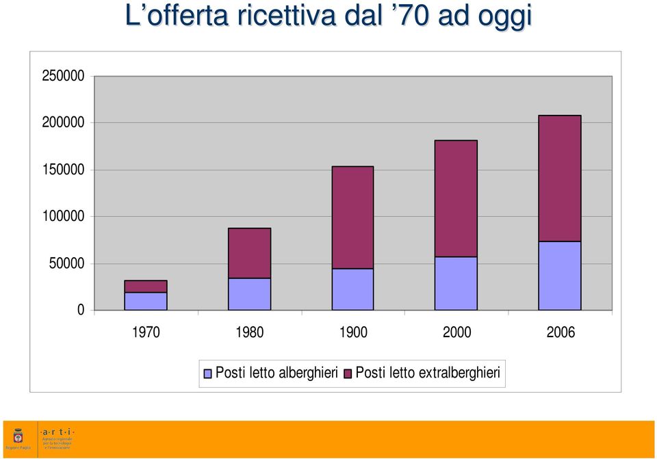 1970 1980 1900 2000 2006 Posti letto