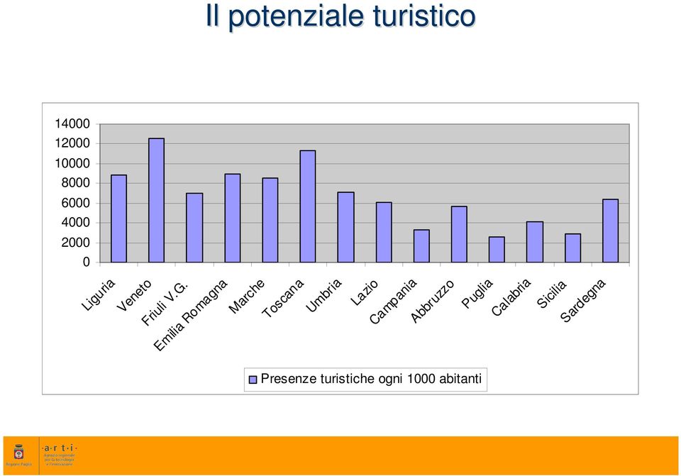 Toscana Umbria Lazio Campania Abbruzzo Puglia Presenze