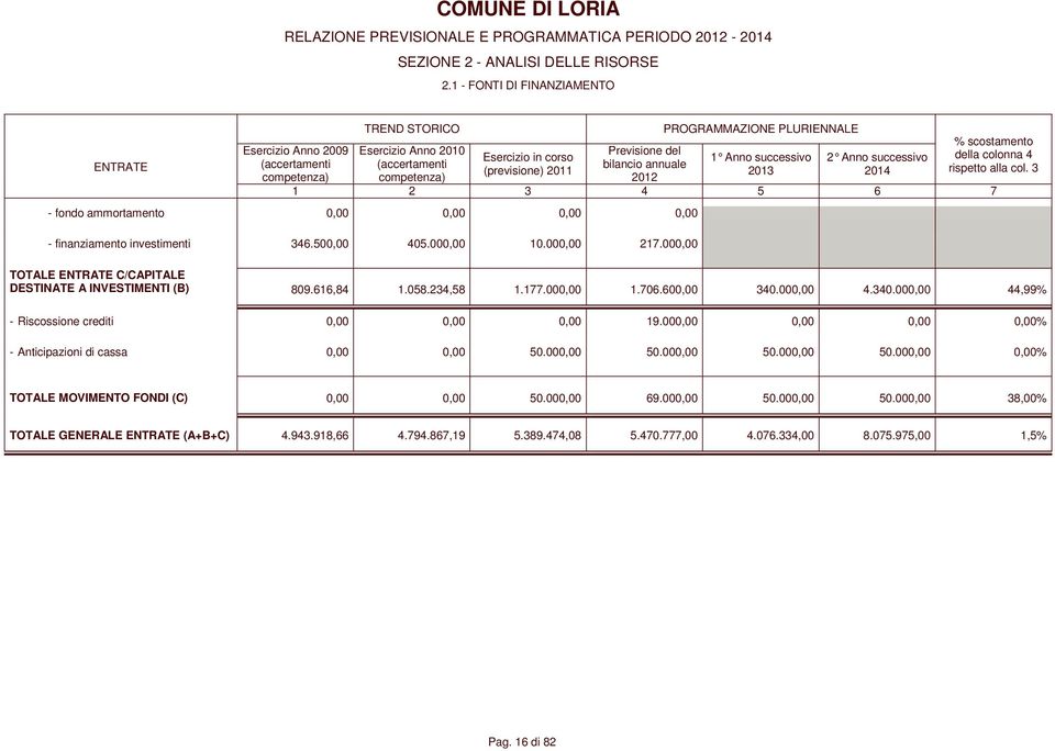 bilancio annuale 2012 PROGRAMMAZIONE PLURIENNALE 1 Anno successivo 2013 2 Anno successivo 2014 % scostamento della colonna 4 rispetto alla col.