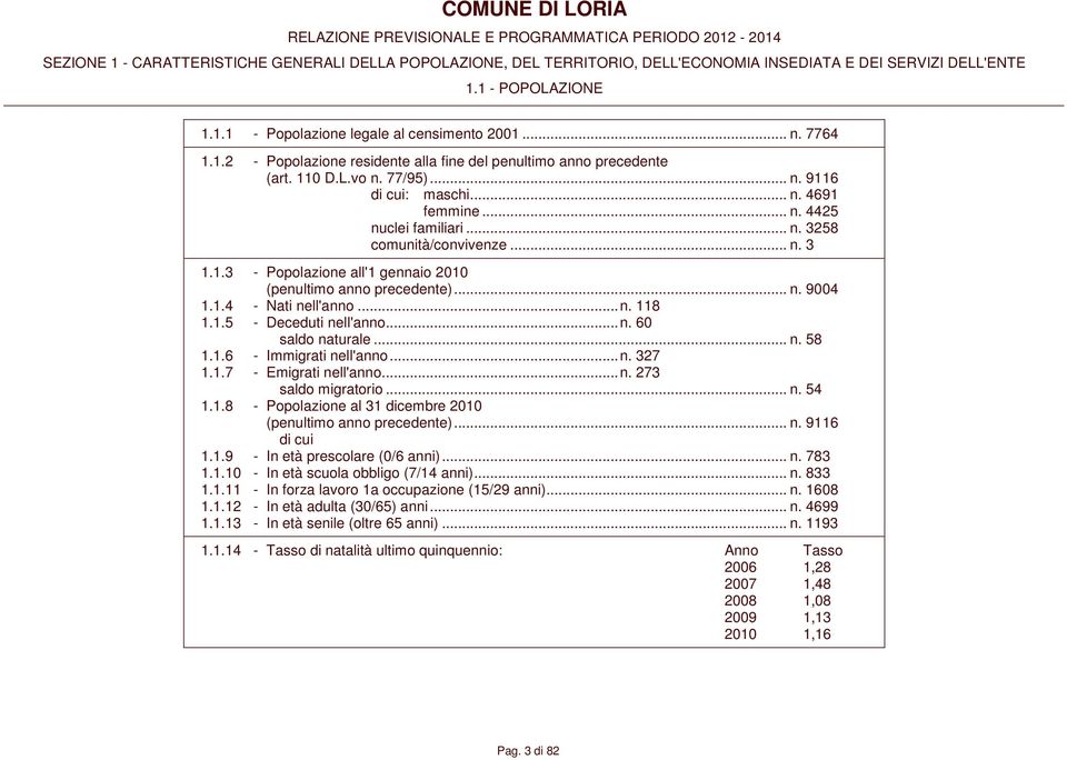 .. n. 9004 1.1.4 - Nati nell'anno...n. 118 1.1.5 - Deceduti nell'anno...n. 60 saldo naturale... n. 58 1.1.6 - Immigrati nell'anno...n. 327 1.1.7 - Emigrati nell'anno...n. 273 saldo migratorio... n. 54 1.