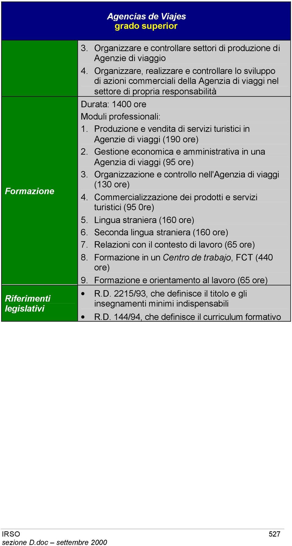 Produzione e vendita di servizi turistici in Agenzie di viaggi (190 ore) 2. Gestione economica e amministrativa in una Agenzia di viaggi (95 ore) 3.